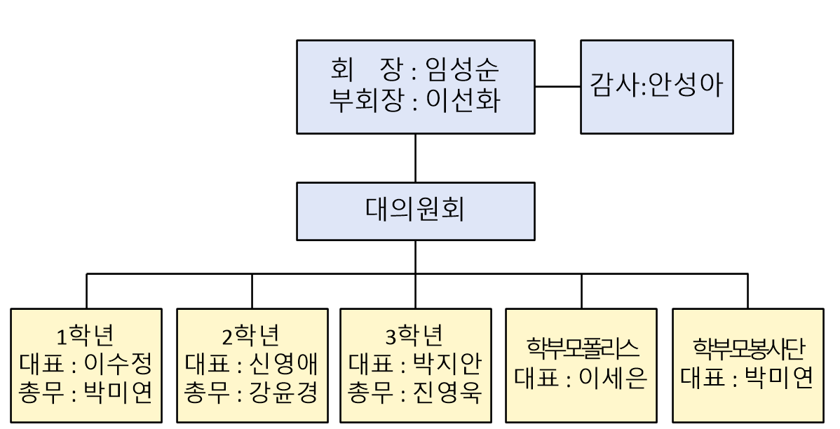 %ED%95%99%EB%B6%80%EB%AA%A8%ED%9A%8C%EA%B5%AC%EC%84%B1.png